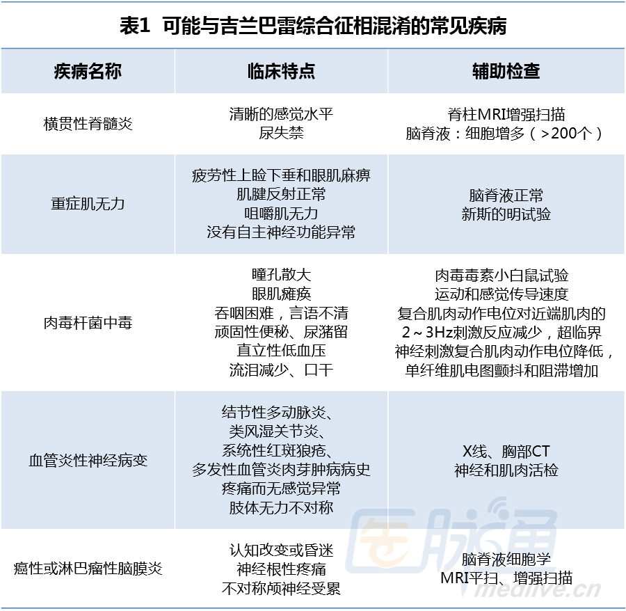 一图两表,扎实掌握吉兰巴雷综合征诊断要点