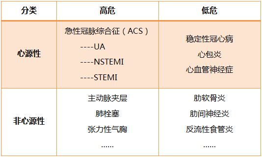 [chc2017]薛丽:急性胸痛的早期识别,哪些是高危?