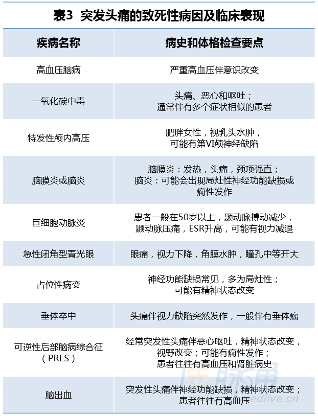 3张表助你慧眼识疾