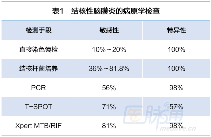 世界结核日谈结脑,为什么诊断结核性脑膜炎这么难?