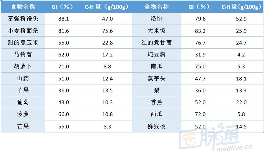 表1 常见食物的gi值和每100克食物中碳水化合物(c