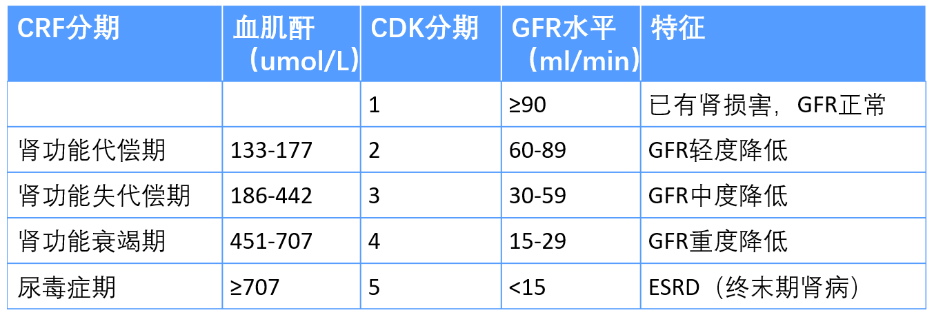 肾功能不全分期图片