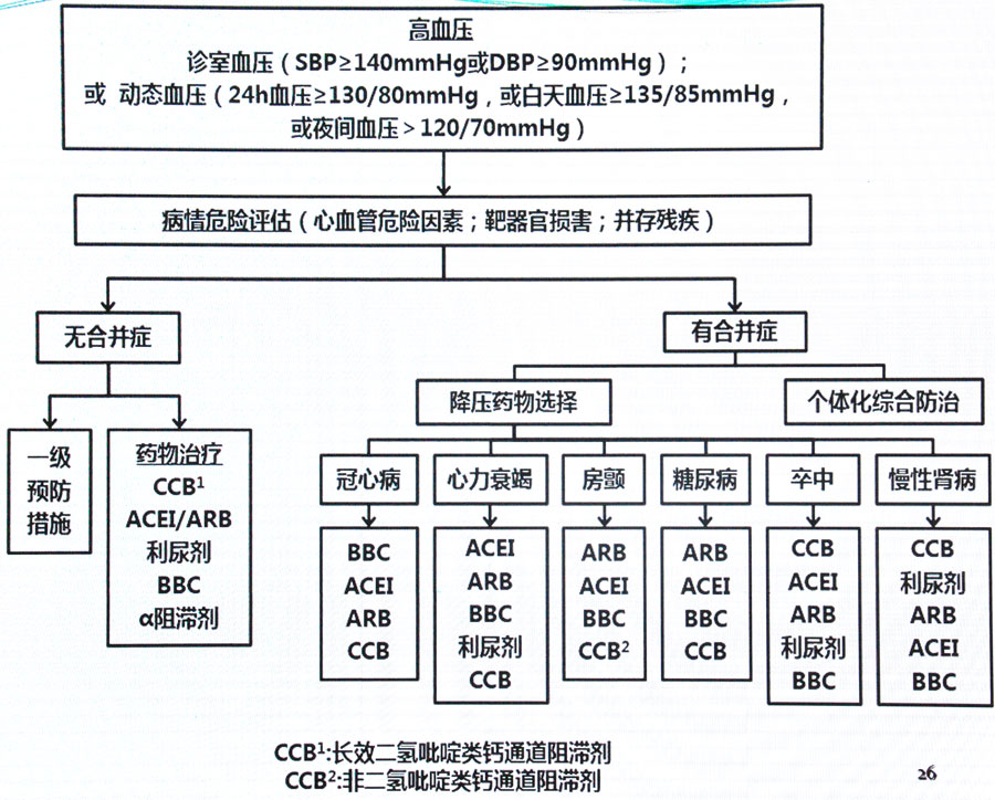 性高血压是指在改善生活方式基础上,足量应用了3种不同机制降压药物