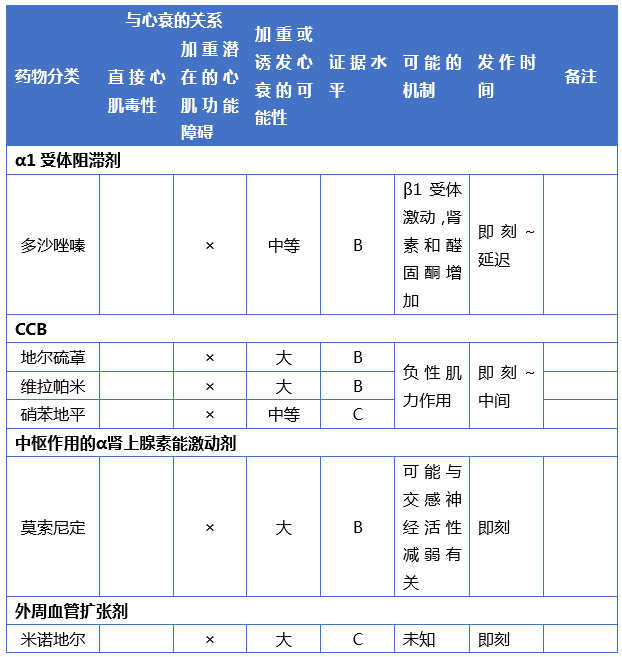 都是坑!这些临床常用处方药可能诱发或加重心衰