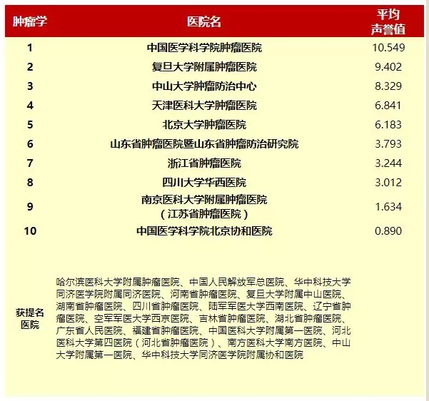 最新复旦版中国医院排行榜出炉！肿欧宝平台瘤专科哪家强？(图1)