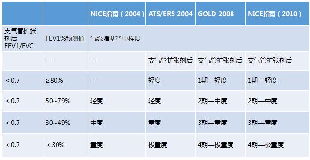 2018英国nice指南:慢阻肺的诊断和管理