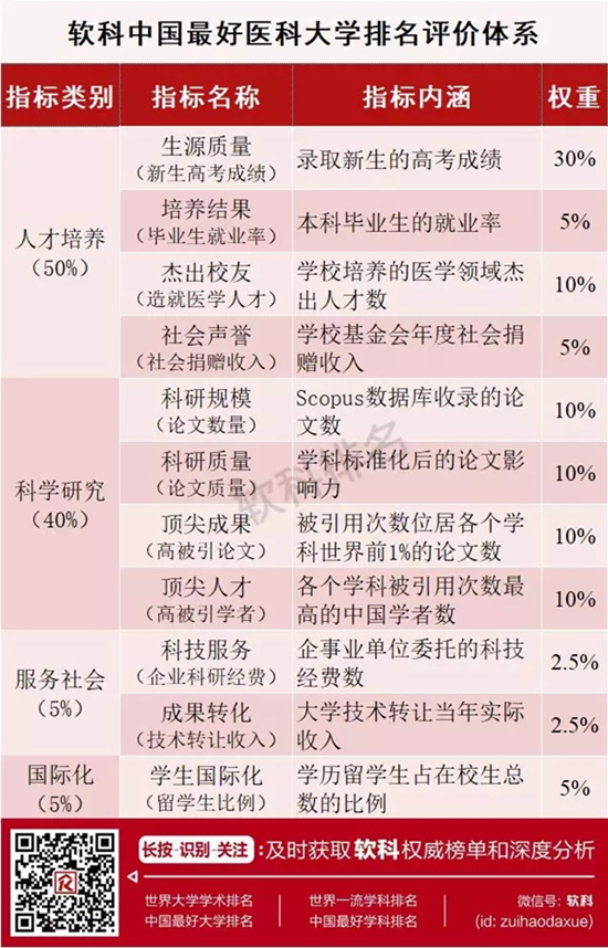 竞博APP2019中国最好医科大学出炉！(图2)