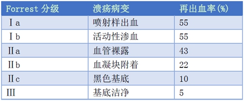 表1 出血性消化性溃疡改良forrest分级和再出血风险对于活动性出血