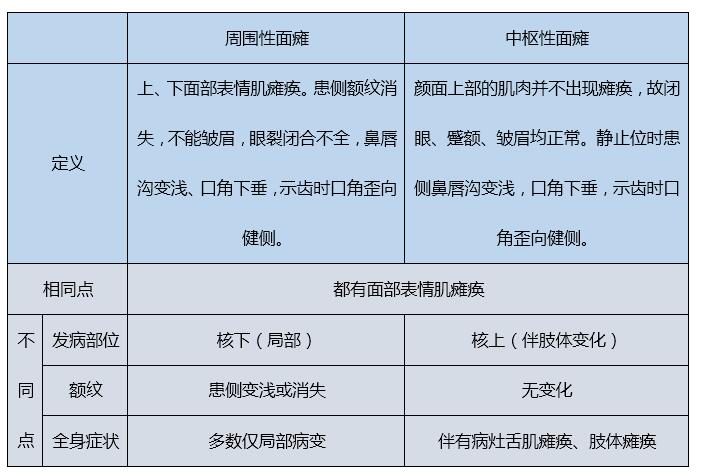 表2 周围性面神经麻痹(面瘫)与 中枢性面瘫的鉴别诊断