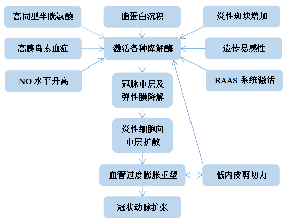 动脉粥样硬化还能导致冠脉扩张?这其中有何玄机?