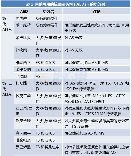 一图一表快速掌握癫痫药物治疗要点丨临床药点