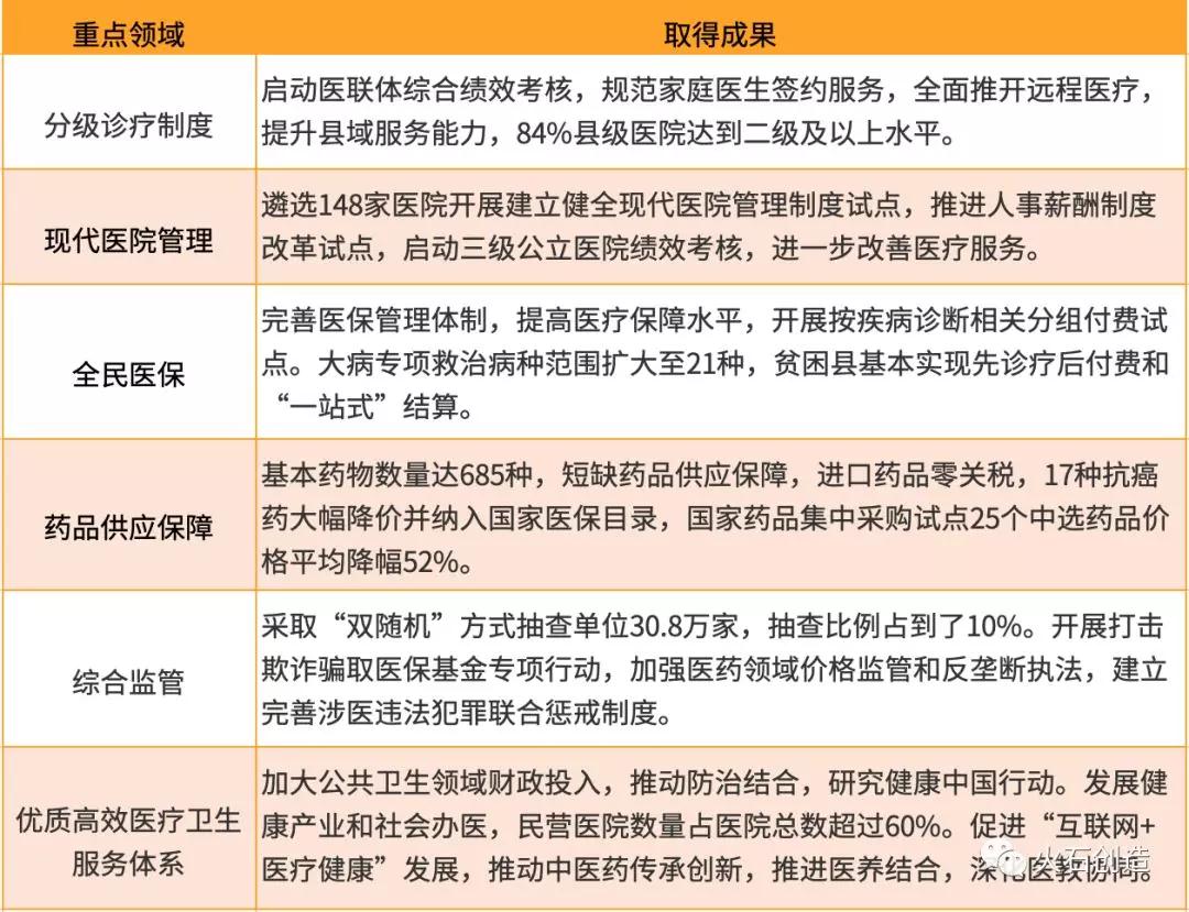 10年间,我国医药健康领域的政策沿着深化医改这一主线不断推进