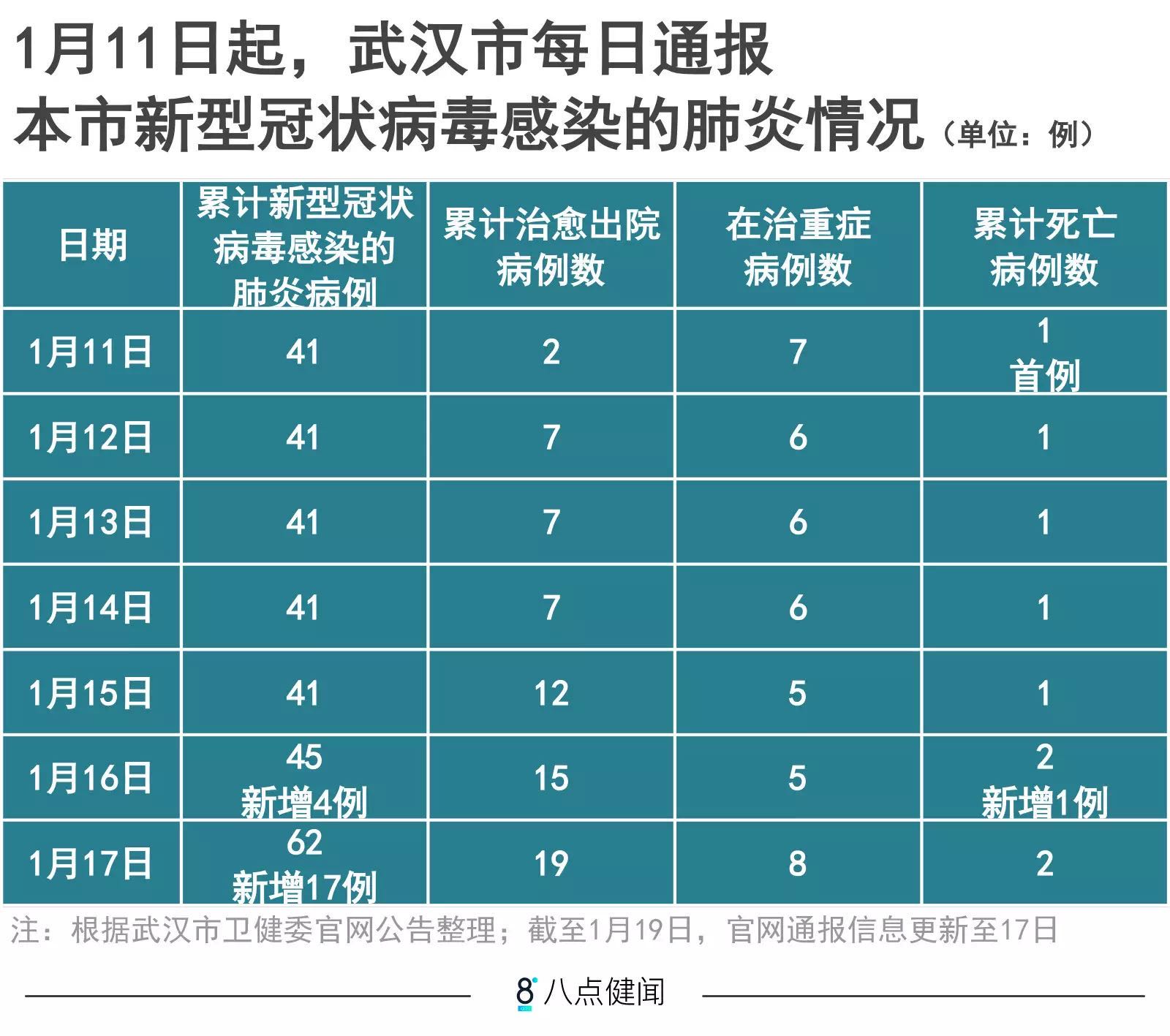 截至1月17日24时,武汉累计报告2019