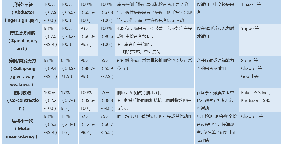 多图多表那些年我们查过的阳性锥体束征丨一键收藏