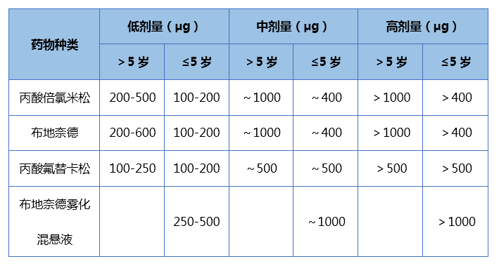 一文掌握儿童支气管哮喘常用雾化吸入药物的应用