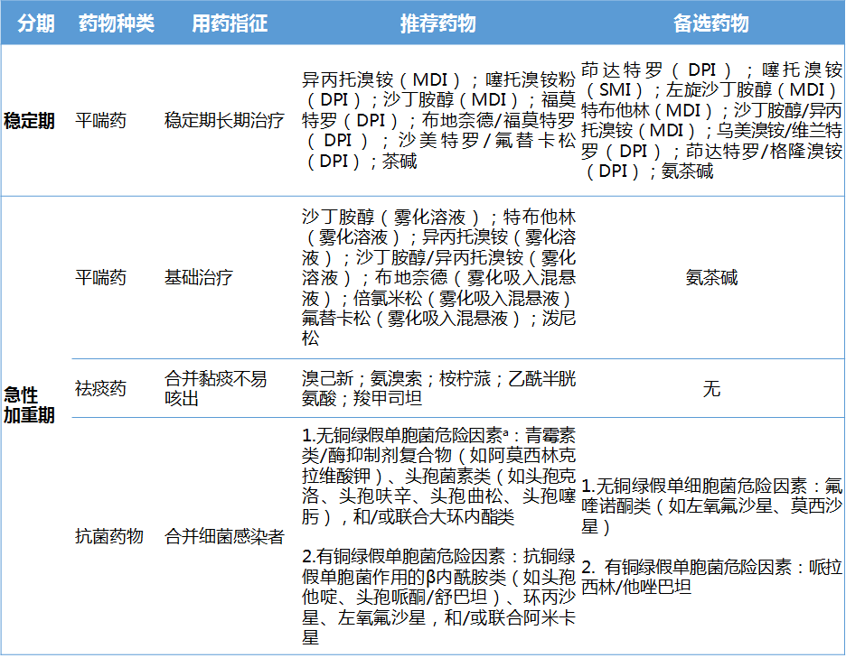 ③支气管扩张剂复合制剂:沙丁胺醇/异丙托溴铵,乌美溴铵/维兰特罗等