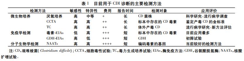 艰难梭菌感染的实验室诊断技术研究进展