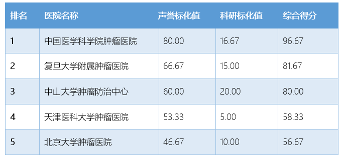 欧宝平台最新复旦版医院排行榜出炉！速看2019年度全国最佳肿瘤科TOP5(图1)