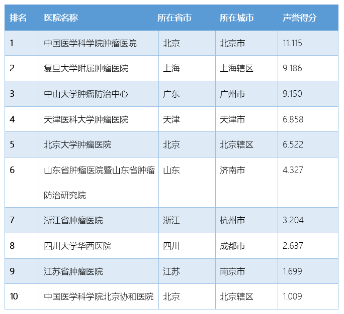 欧宝平台最新复旦版医院排行榜出炉！速看2019年度全国最佳肿瘤科TOP5(图2)