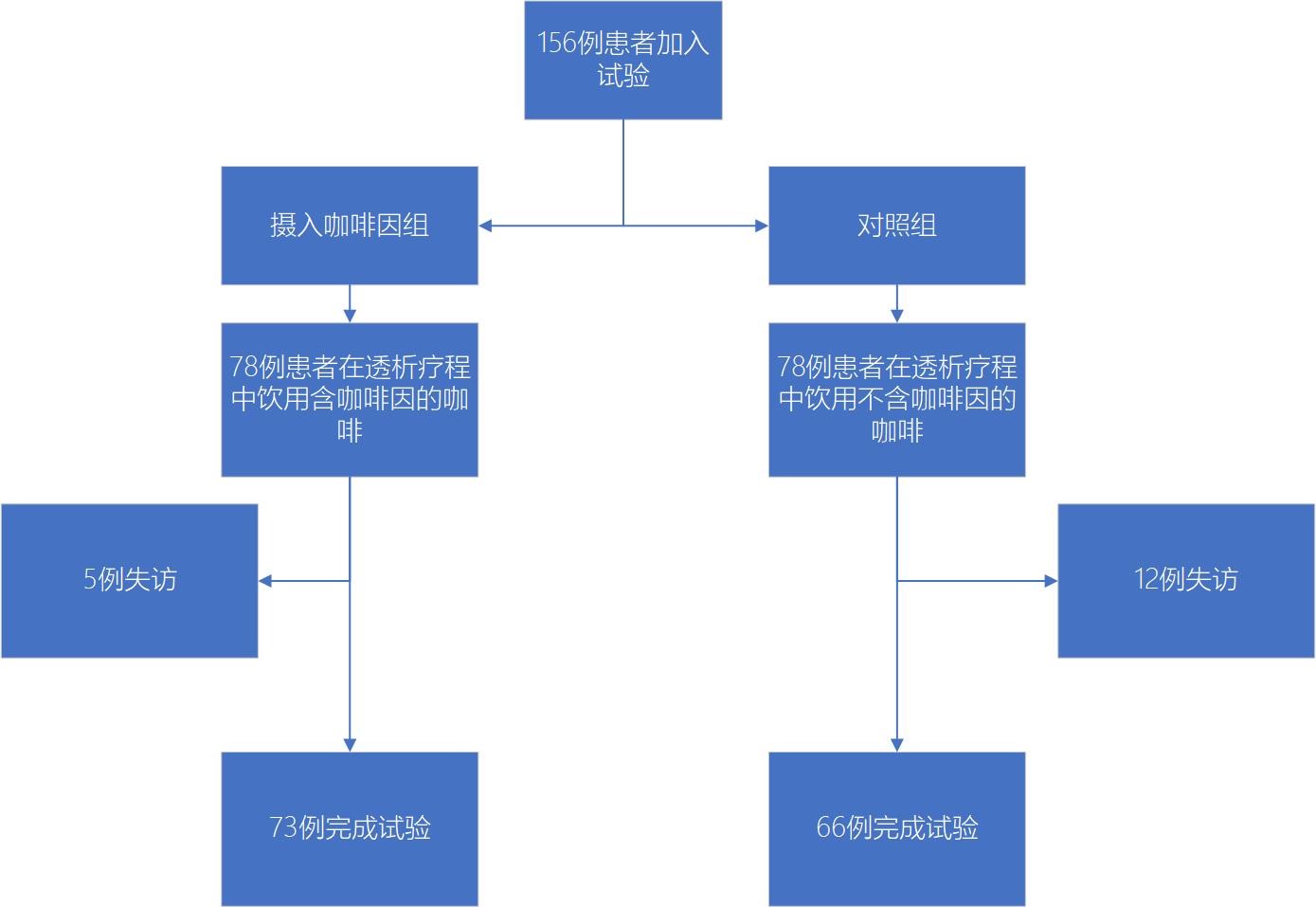 患者试验流程图