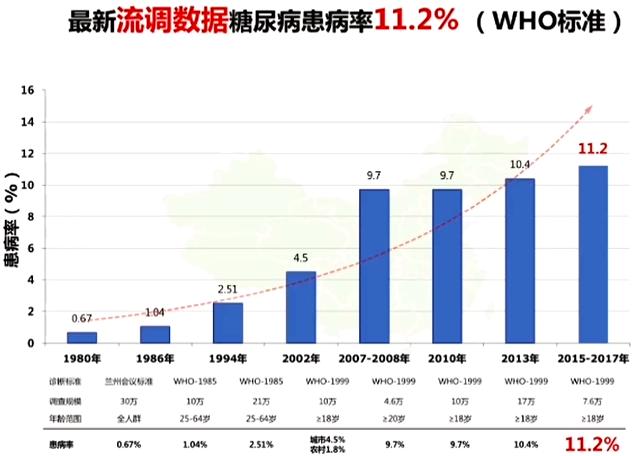 2%)有所改善,但仍处于较低水平; 糖尿病人群中,t2dm占9