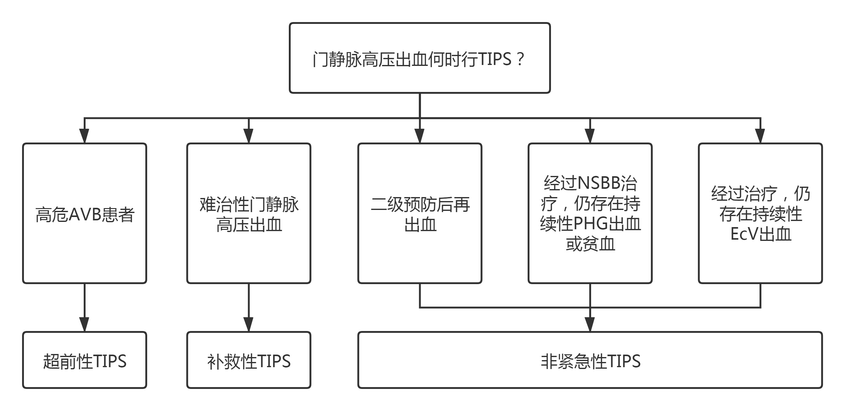 肝硬化门静脉高压出血——何时行经颈静脉肝内门体分流术(tips)?