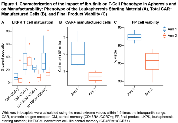 伊布替尼和CAR-T疗法在B细胞恶性