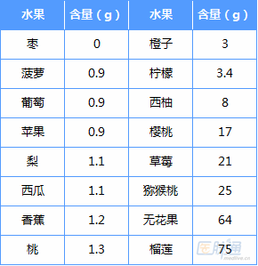 低嘌呤水果一览表图片图片