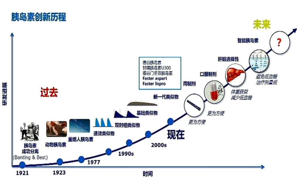 本文小结100年前胰岛素的发现,拯救了无数糖尿病患者的生命