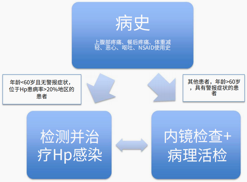 图1-消化性溃疡——诊治要点一览｜临床必备.png